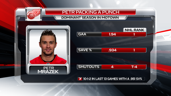 Des statistiques impressionnantes pour Petr Mrazek