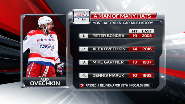 Plus de hat tricks dans l'histoire des Capitals