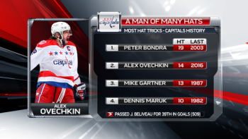 Plus de hat tricks dans l'histoire des Capitals