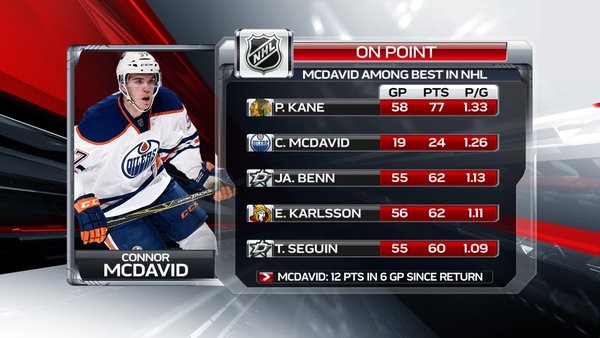 Plus de points par match cette saison en NHL