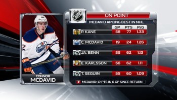 Plus de points par match cette saison en NHL