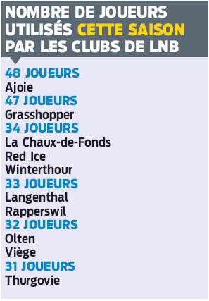 Nombre de joueurs utilisés par les clubs de LNB cette saison