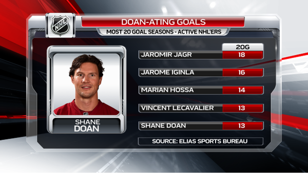 NHL : plus de saisons avec 20 buts au moins chez les joueurs actifs