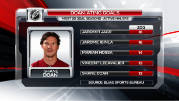 NHL : plus de saisons avec 20 buts au moins chez les joueurs actifs