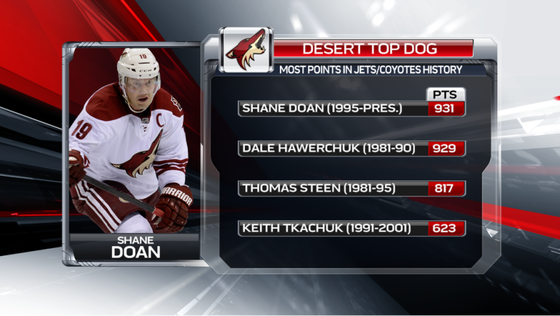 Plus de points dans l'histoire des Coyotes et des Jets