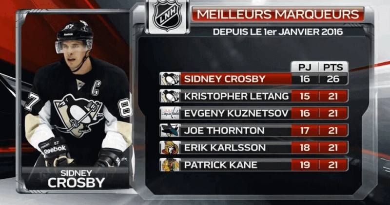 Quelques stats du la saison de Sidney Crosby