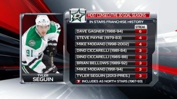 Plus de saisons consécutives avec 30 goals ou plus chez les Stars