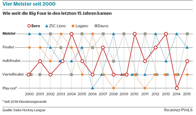 LNA : le parcours du Big 4 ces dernière saisons