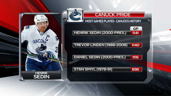 Plus de matchs joués dans le maillot des Canucks