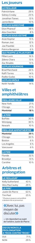 Les joueurs de NHL évaluent leurs pairs, les arbitres et les stades
