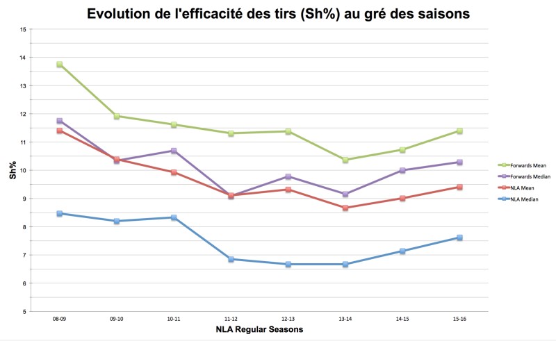 Le coin statistiques : évolution de l'efficacité des tirs au gré des saisons de NLA