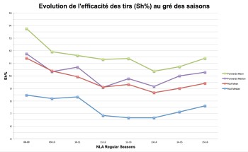 Le coin statistiques : évolution de l'efficacité des tirs au gré des saisons de NLA