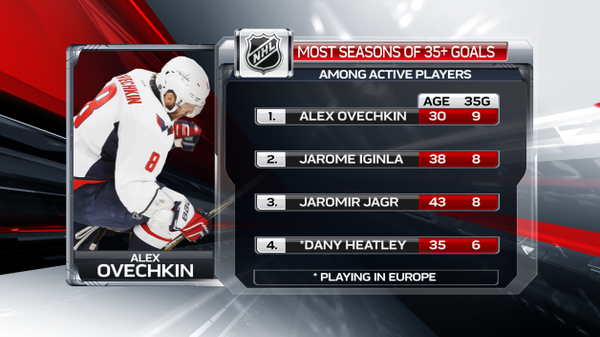 Plus de saisons avec 35 goals ou plus