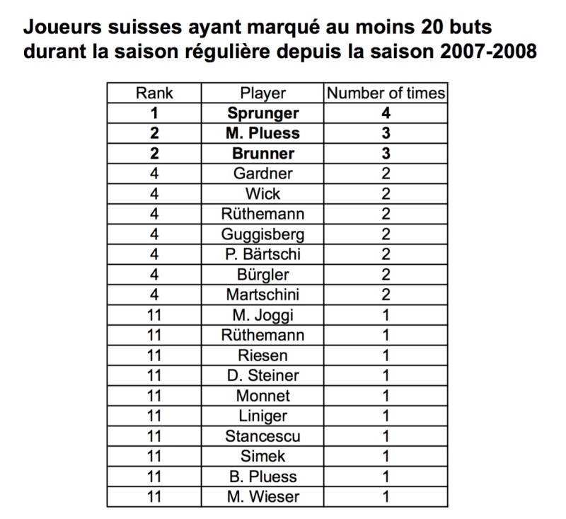 LNA : marqueurs suisses de 20 buts ou plus durant les dernières saisons régulières