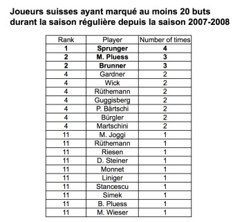 LNA : marqueurs suisses de 20 buts ou plus durant les dernières saisons régulières