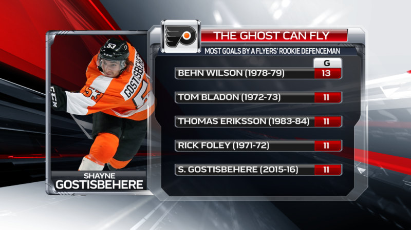 Shayne Gostisbehere sur sa lancée