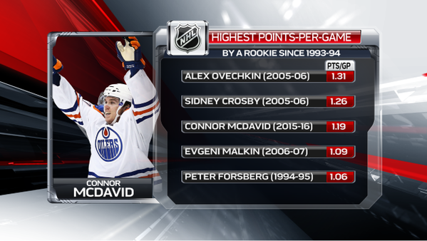 NHL : plus de points par match dans une saison recrue