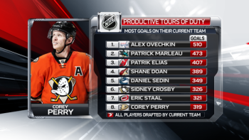 NHL : plus de buts avec la franchise qui les ont repêchés