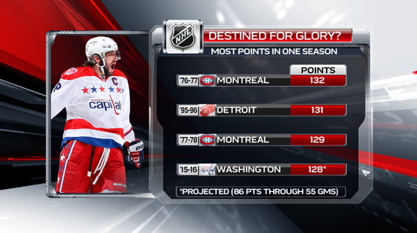 NHL : équipe avec le plus de points en une saison