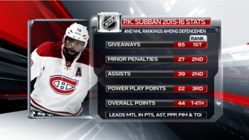 Les statistiques contrastées de P.K. Subban