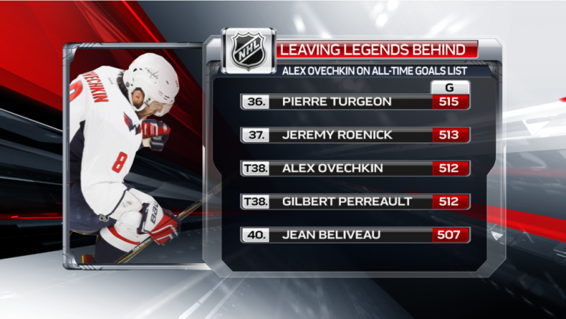 Plus de buts dans l'histoire de la NHL