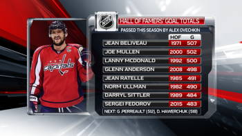Avec 512 buts, Alex Ovechkin surpasse nombre de joueurs du Hall of Fame