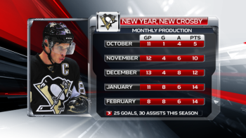 Sidney Crosby retrouve une production plus digne de son rang
