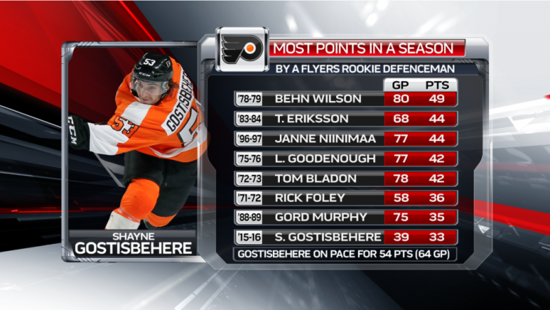 Flyers : plus de points par un défenseur recrue