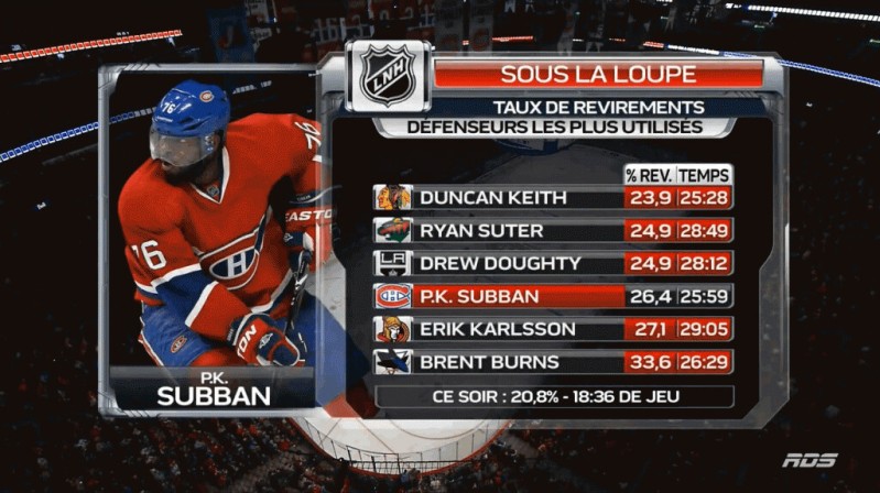 Le taux de revirements tout relatif de PK Subban