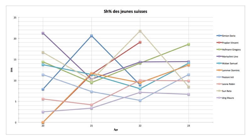 Le coin statistiques : Evolution de l'efficacité des tirs des jeunes ailiers suisses suivant leur âge