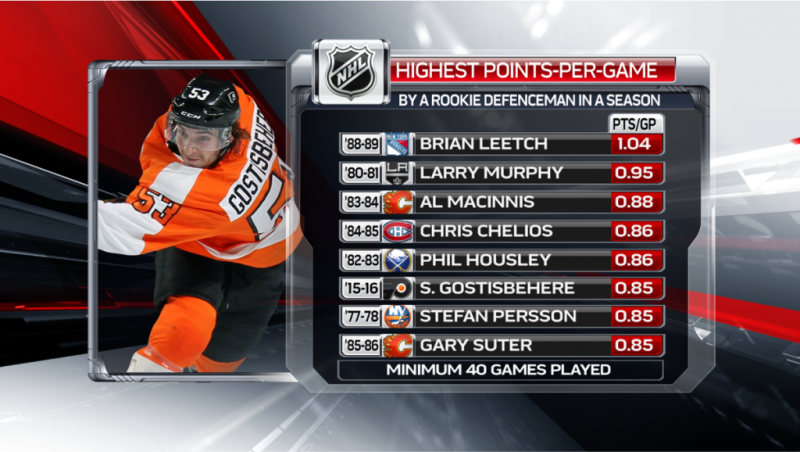 Shayne Gostisbehere continue à briller