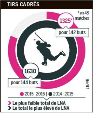 Belle analyse de la saison régulière de Gottéron