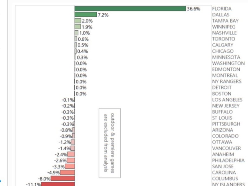 Evolution de l'affluence dans les patinoires de NHL cette saison