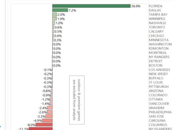 Evolution de l'affluence dans les patinoires de NHL cette saison