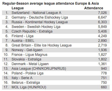 Le championnat suisse attire le plus de spectateurs d'Europe, le CP Berne toujours au top