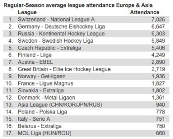 Le championnat suisse attire le plus de spectateurs d'Europe, le CP Berne toujours au top