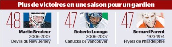 NHL : plus de victoires en saison régulière pour un gardien