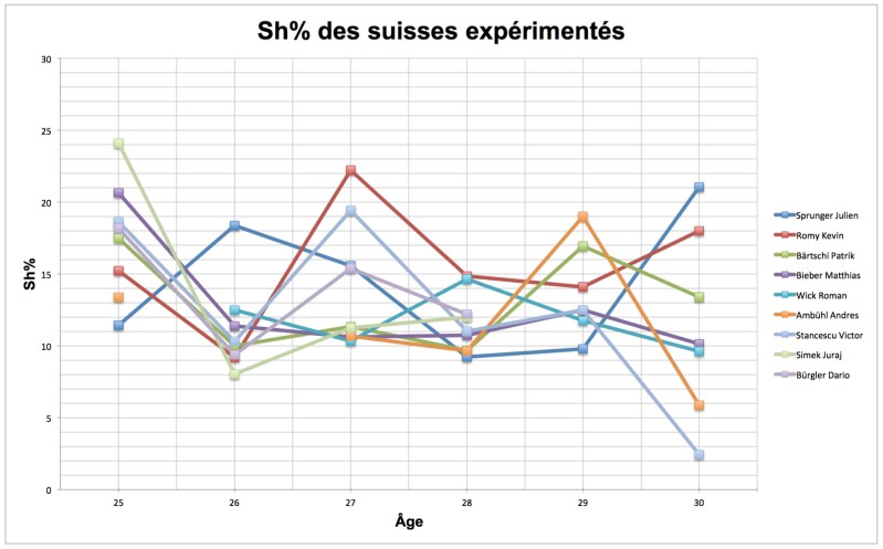 Le coin statistiques : évolution de l’efficacité des tirs des Suisses expérimentés