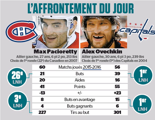 L'affrontement du jour : Max Pacioretty vs Alex Ovechkin