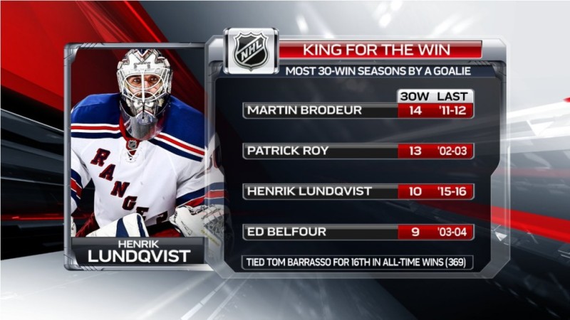 Plus de saisons avec au moins 30 victoires pour un gardien de NHL