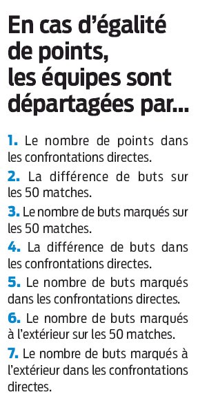 LNA : rappel des règles en cas d'égalité de points