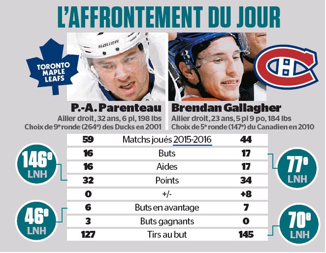 L'affrontement du jour : PA Parenteau vs Brendan Gallagher