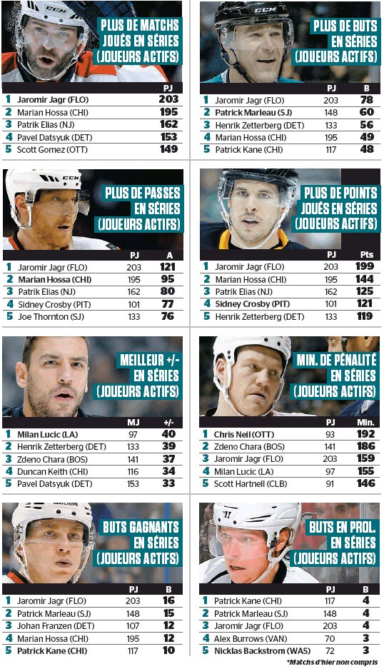 Quelques stats de NHL en février