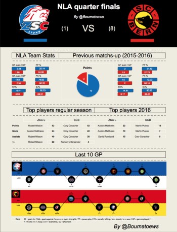 Analyse du quart de finale Zurich - Berne