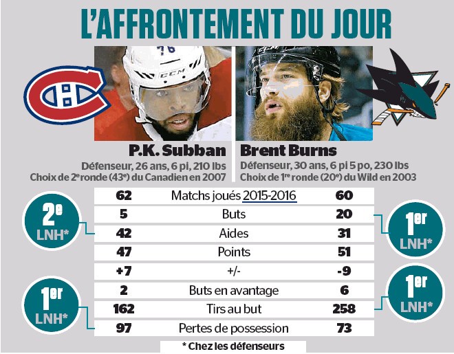L'affrontement du jour : PK Subban vs Brent Burns