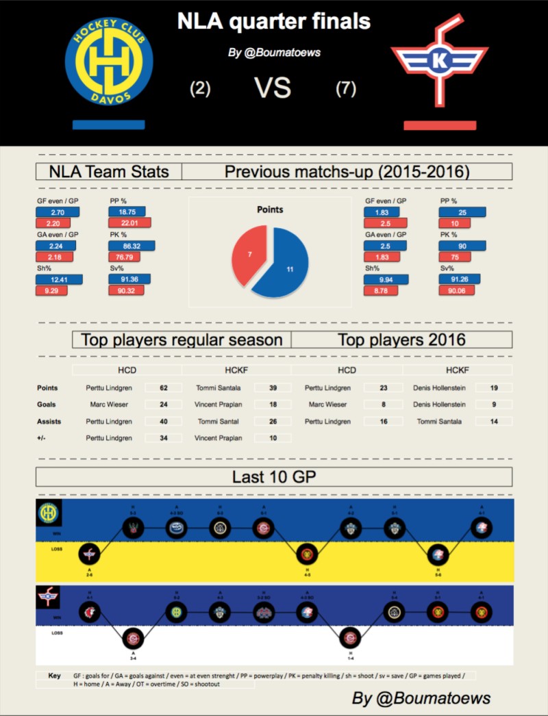 Analyse du quart de finale Davos – Kloten