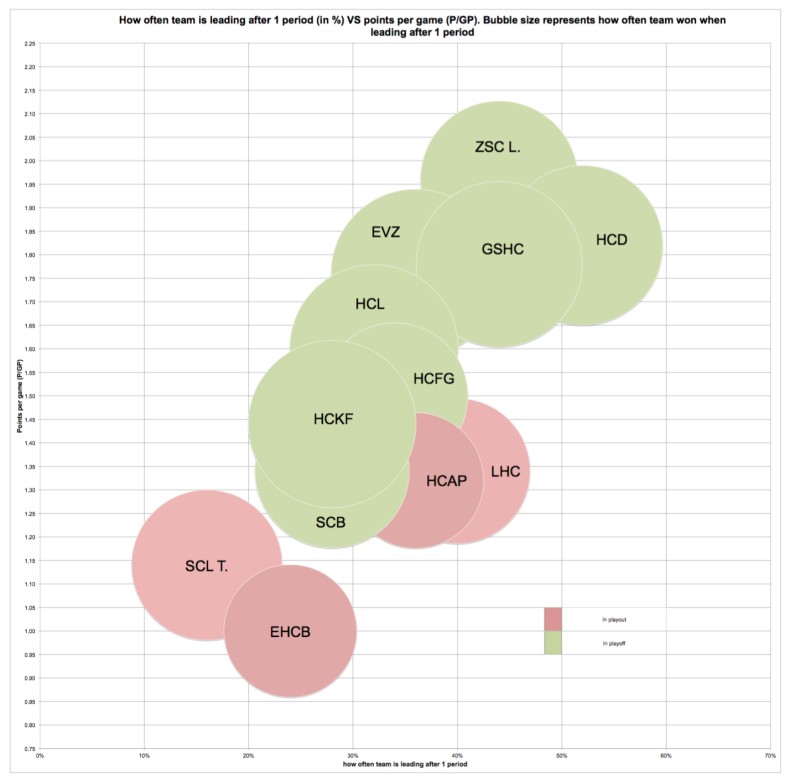 Le coin statistiques LNA : corrélation entre mener au score après une période et le nombre de points