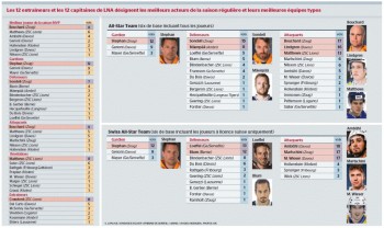 Awards de LNA : votes et résultats complets des meilleurs joueurs de la saison régulière