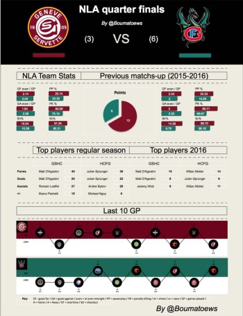 Analyse du quart de finale Genève – Fribourg