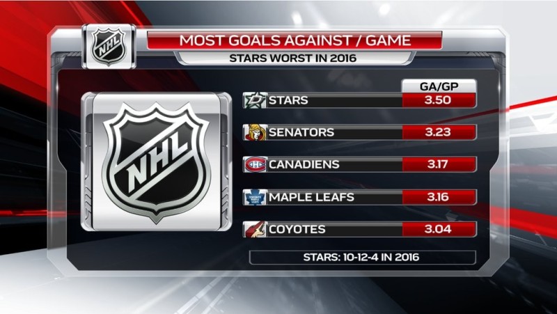NHL : plus de buts encaissés depuis le début de l'année